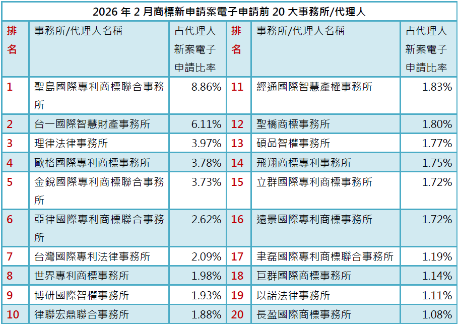 03-2商標新案電子申請前20大-事務所排行
