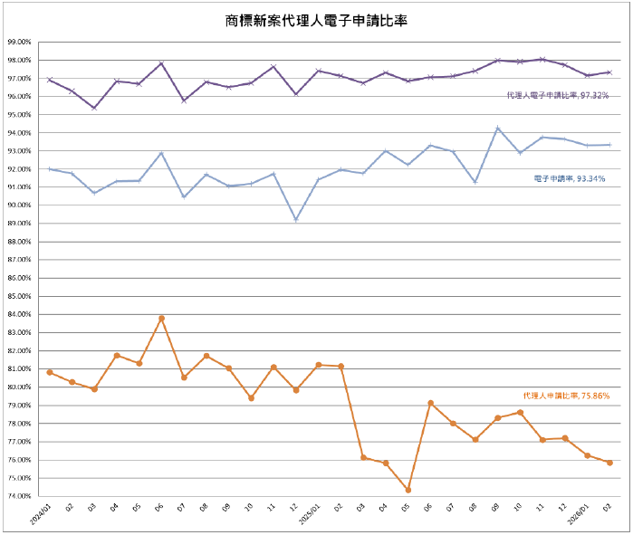 05商標新案代理人電子申請比率