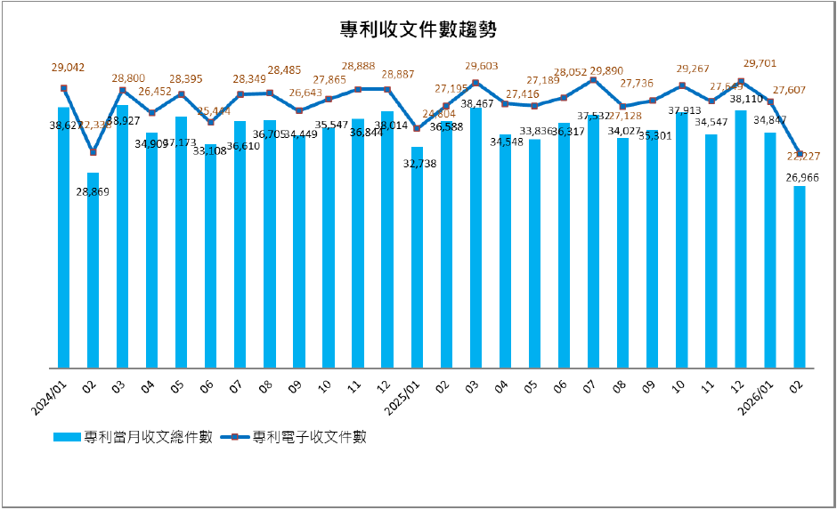 06專利收文件數趨勢