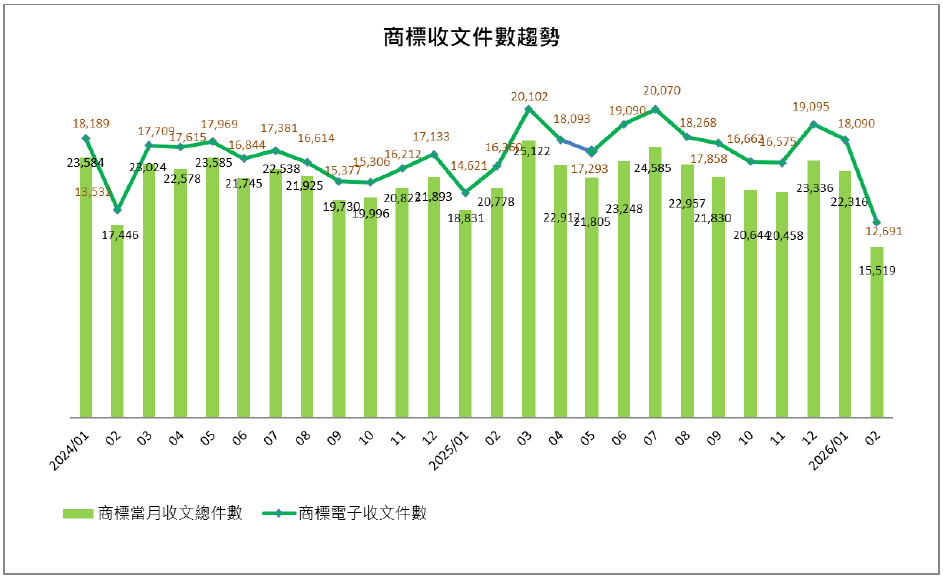 07商標收文件數趨勢
