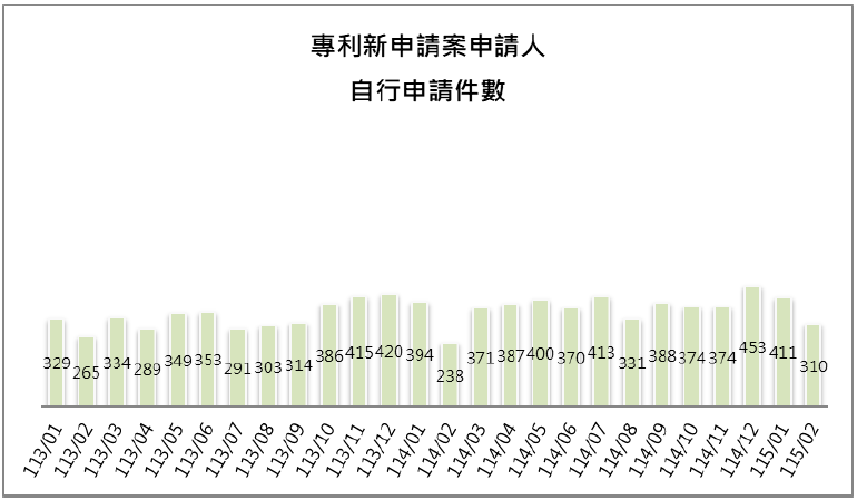 10-3申請人自行申請件數