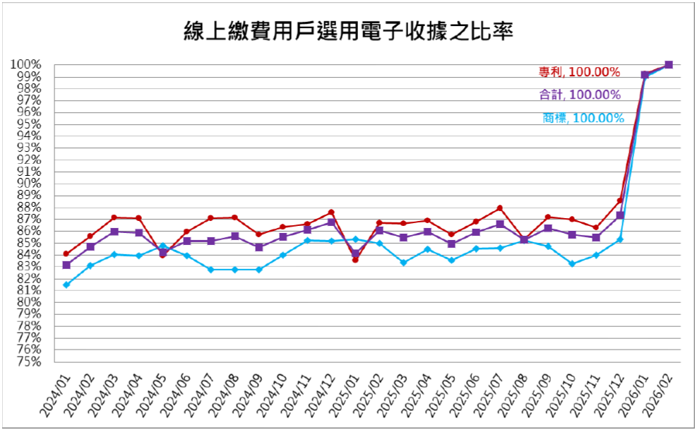 12線上繳費用戶選用電子收據之比率