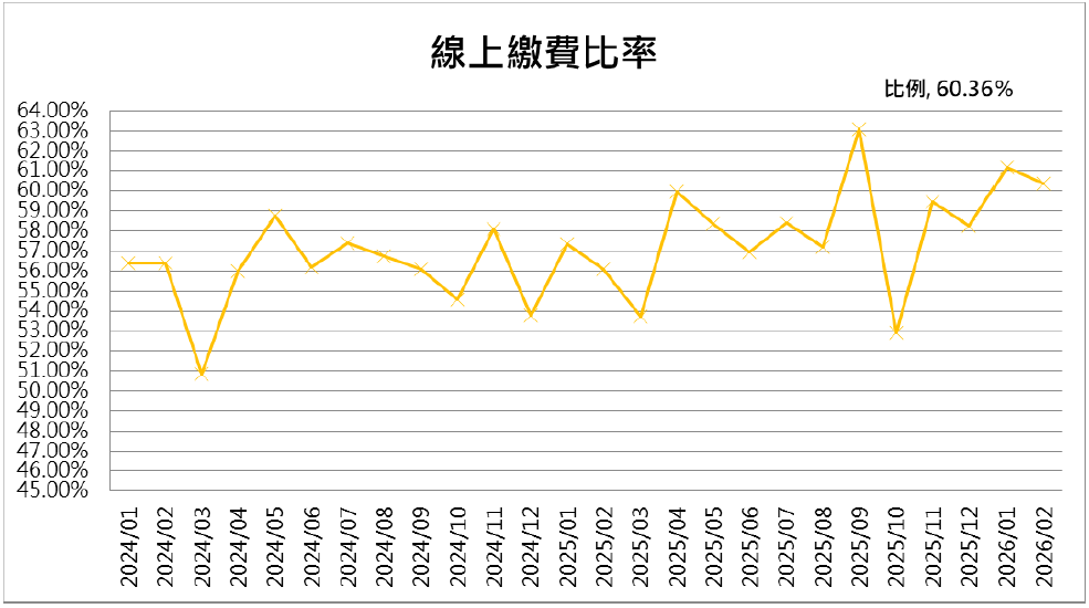 13線上繳費比率
