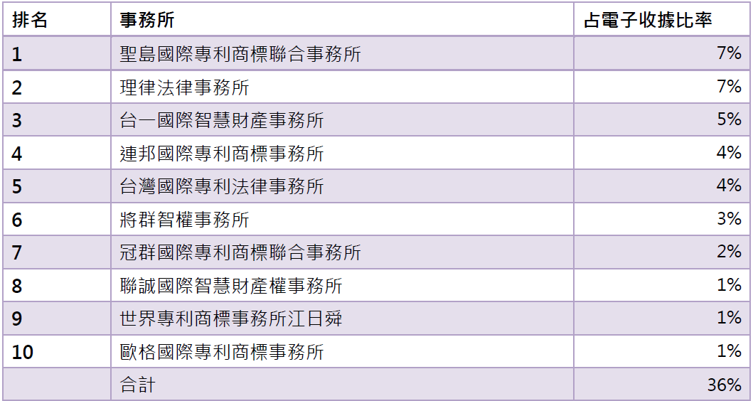 14電子收據前10大事務所