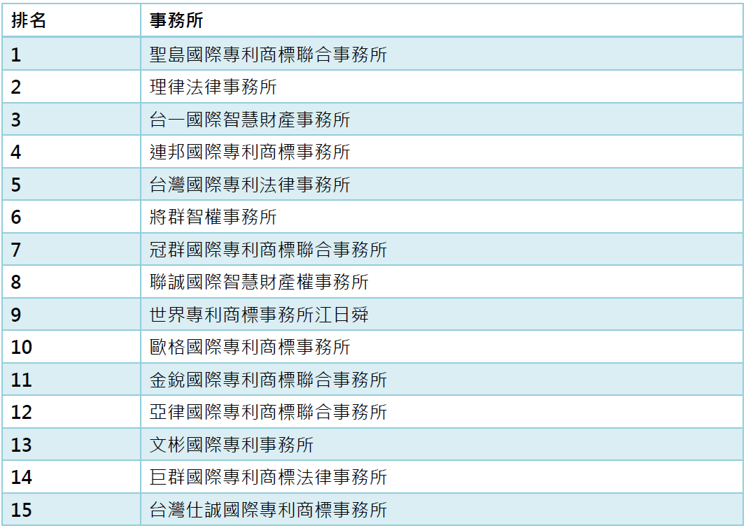 15線上繳費選用電子收據比率超過90%之前15大事務所