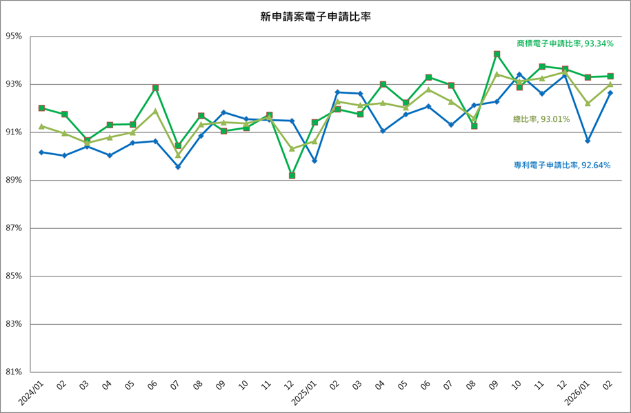 新申請案電子申請比率