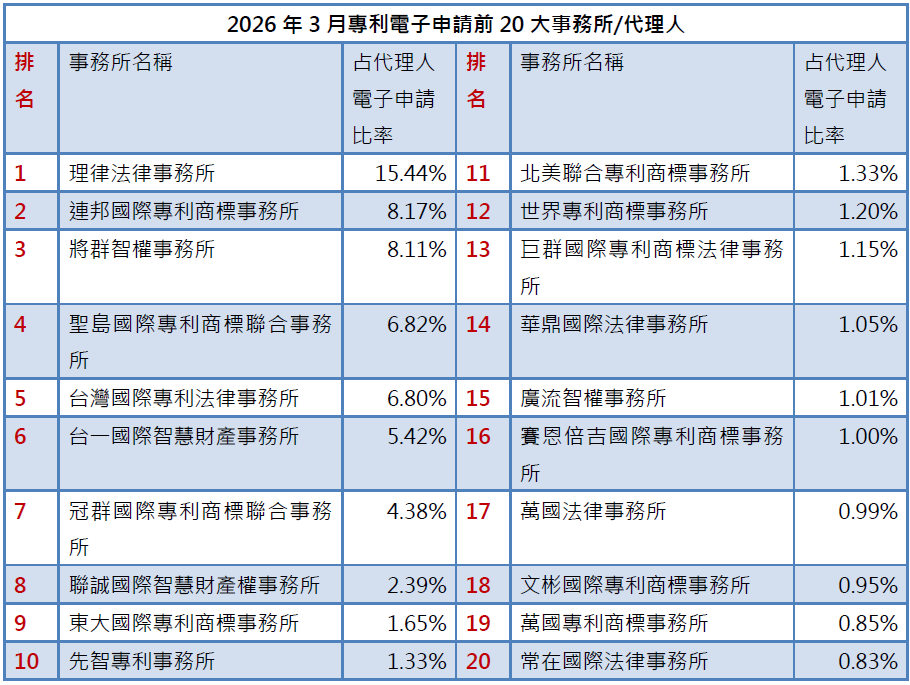 02-1專利事務所排行