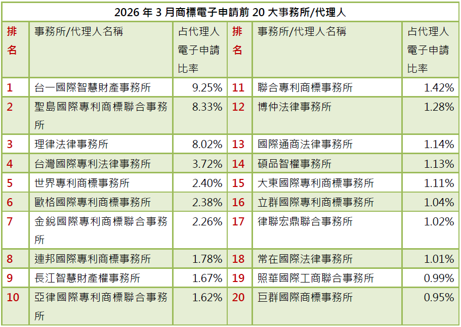 02-2商標電子申請前20大-事務所排行