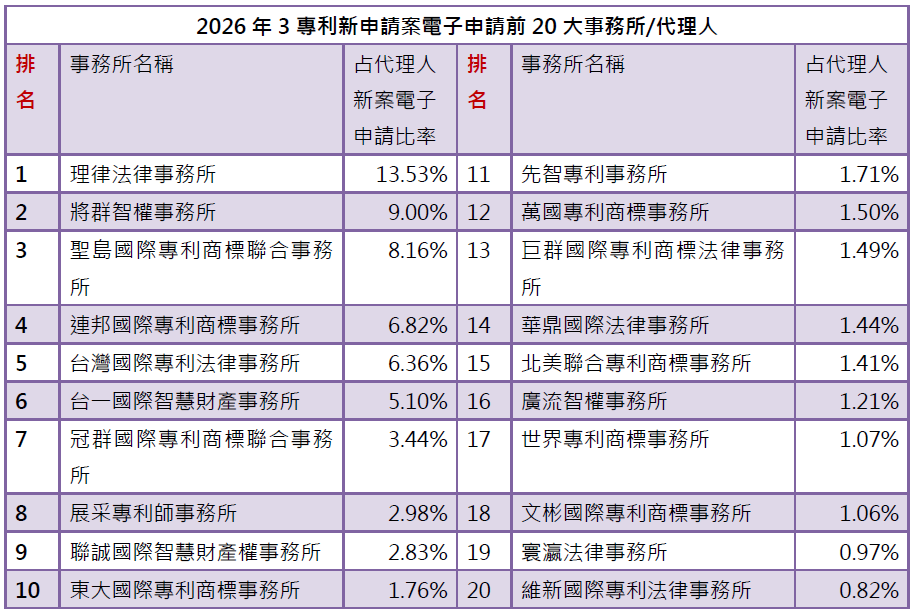 03-1專利新案電子申請前20大-事務所排行