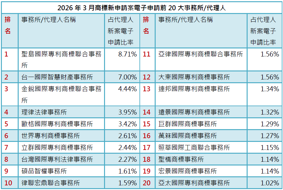 03-2商標新案電子申請前20大-事務所排行