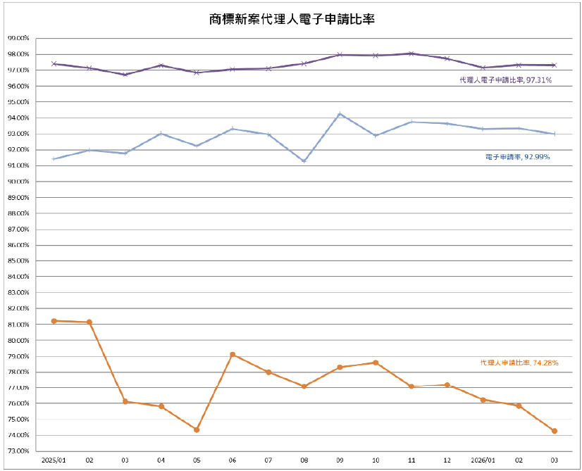 05商標新案代理人電子申請比率