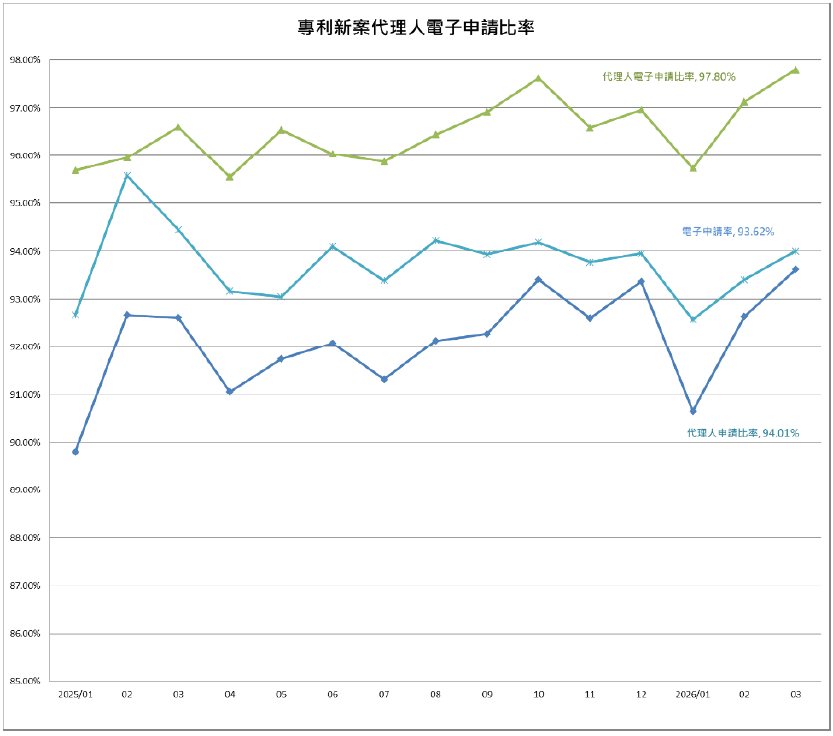 05專利新案代理人電子申請比率