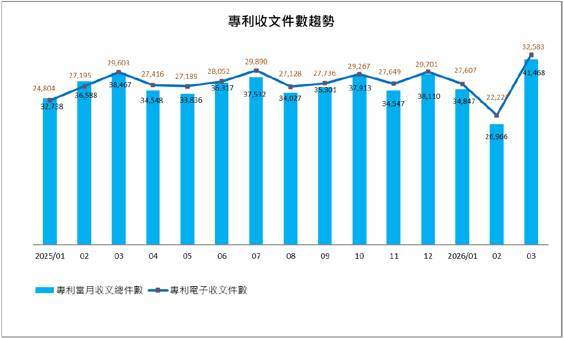 06專利收文件數趨勢