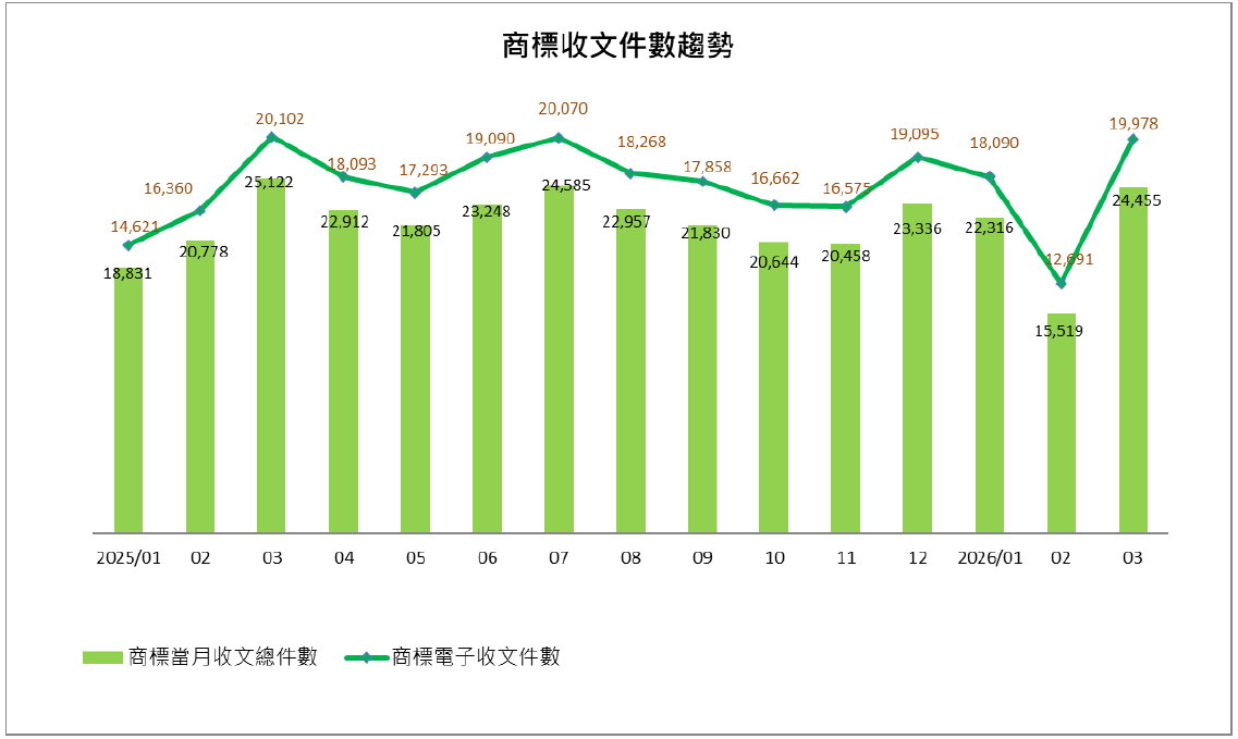 07商標收文件數趨勢