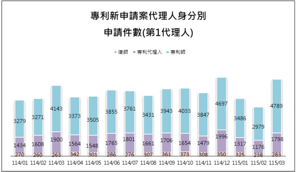 10-1第1代理人身分別件數(專利新申請案代理人)