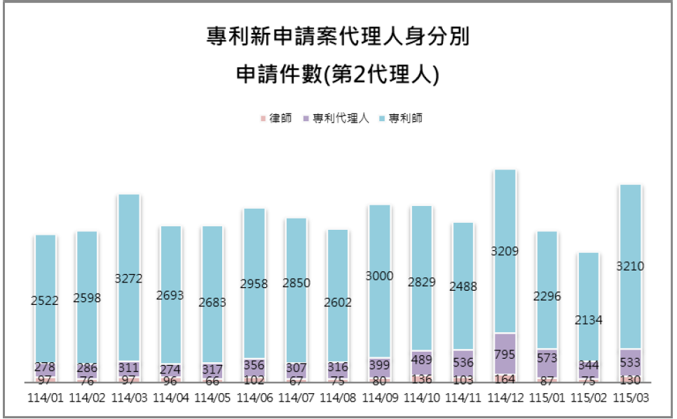 10-2第2代理人身分別件數(專利新申請案代理人)
