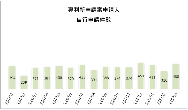 10-3申請人自行申請件數