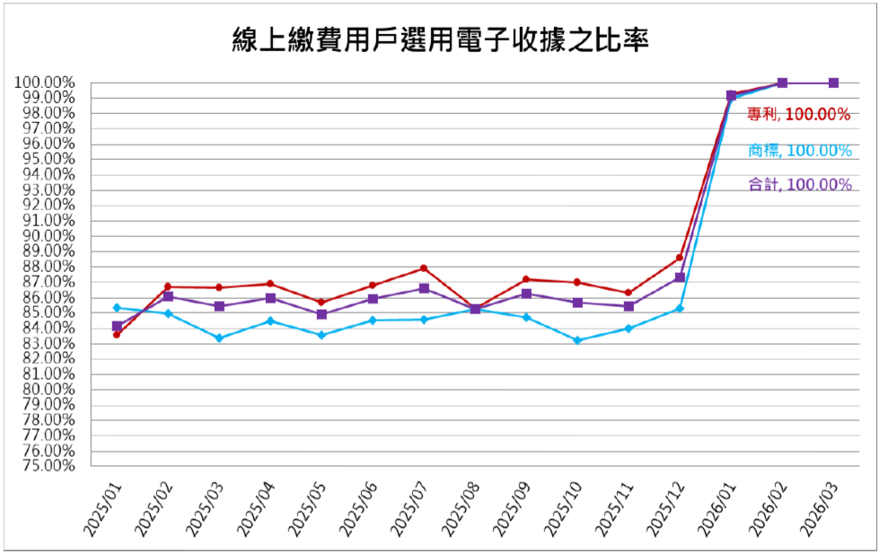 12線上繳費用戶選用電子收據之比率