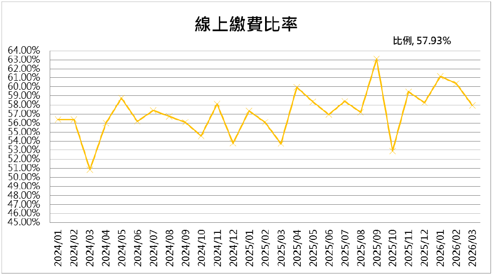 13線上繳費比率