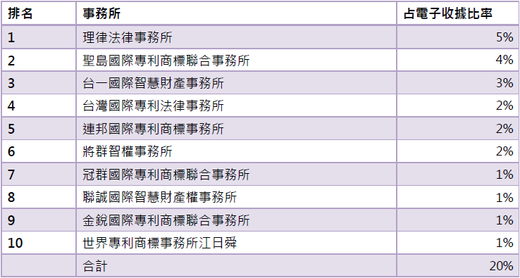 115年3月電子收據前10大事務所