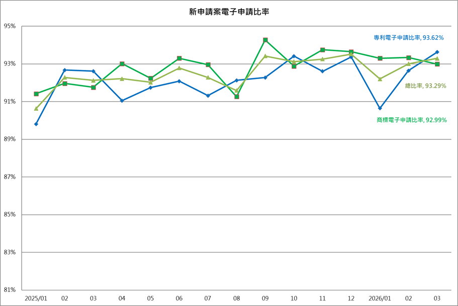 新申請案電子申請比例