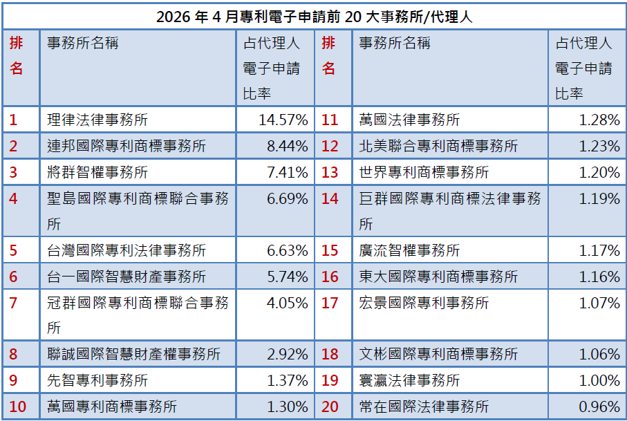 02-1專利事務所排行