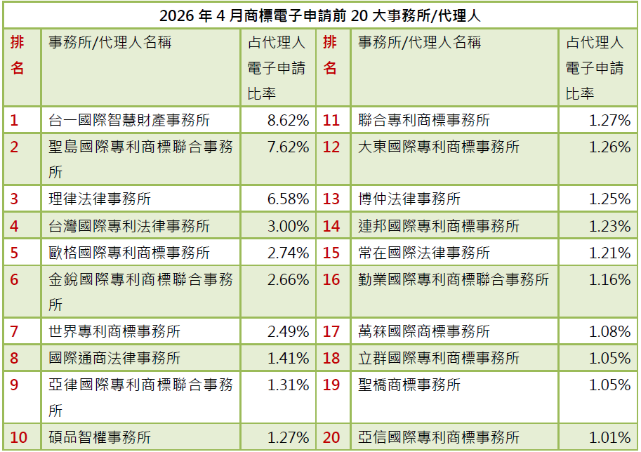 02-2商標電子申請前20大-事務所排行