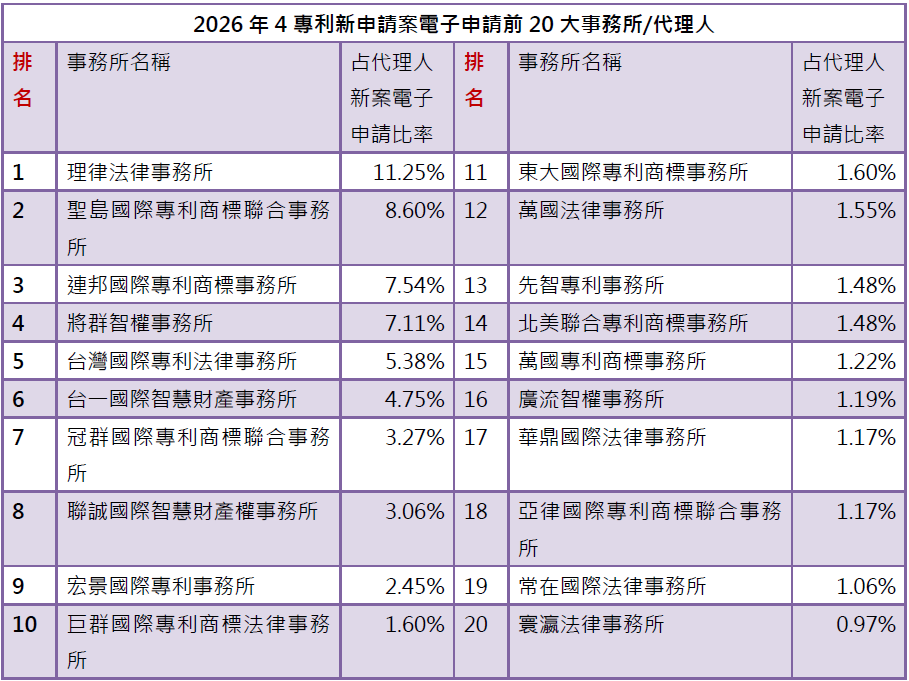 03-1專利新案電子申請前20大-事務所排行