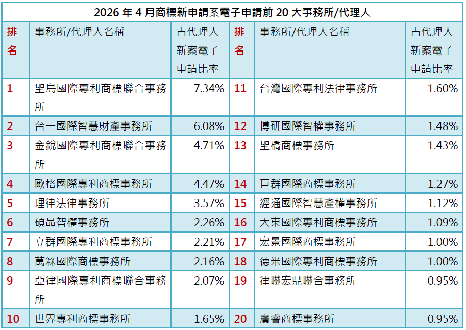 03-2商標新案電子申請前20大-事務所排行