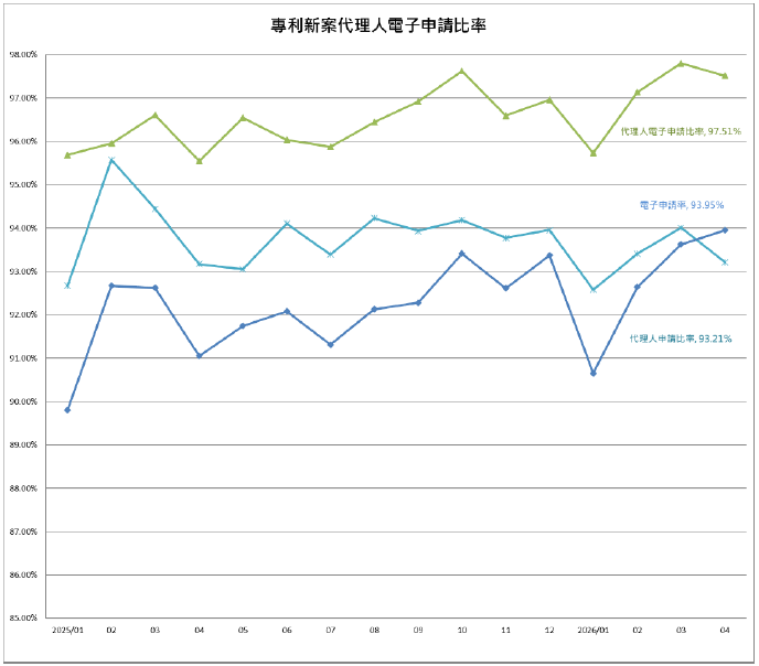 05專利新案代理人電子申請比率