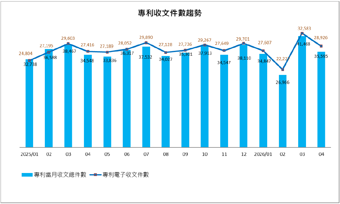 06專利收文件數趨勢