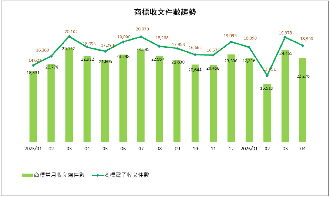 07商標收文件數趨勢