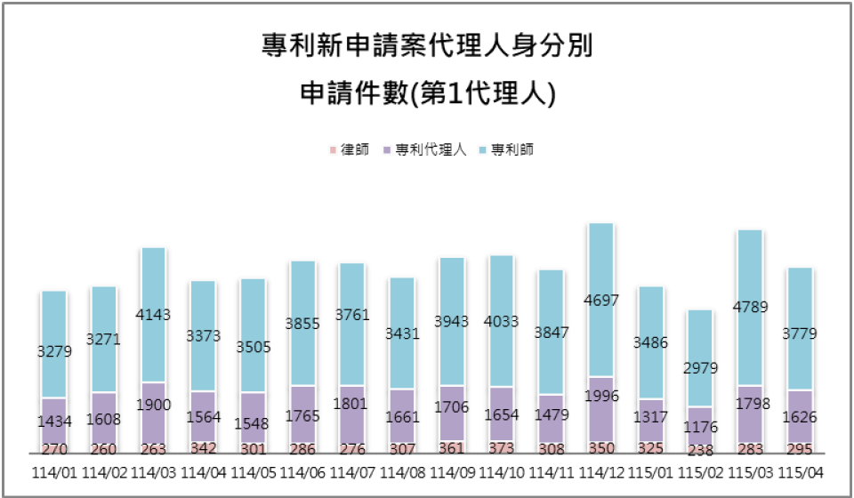 10-1第1代理人身分別件數(專利新申請案代理人)