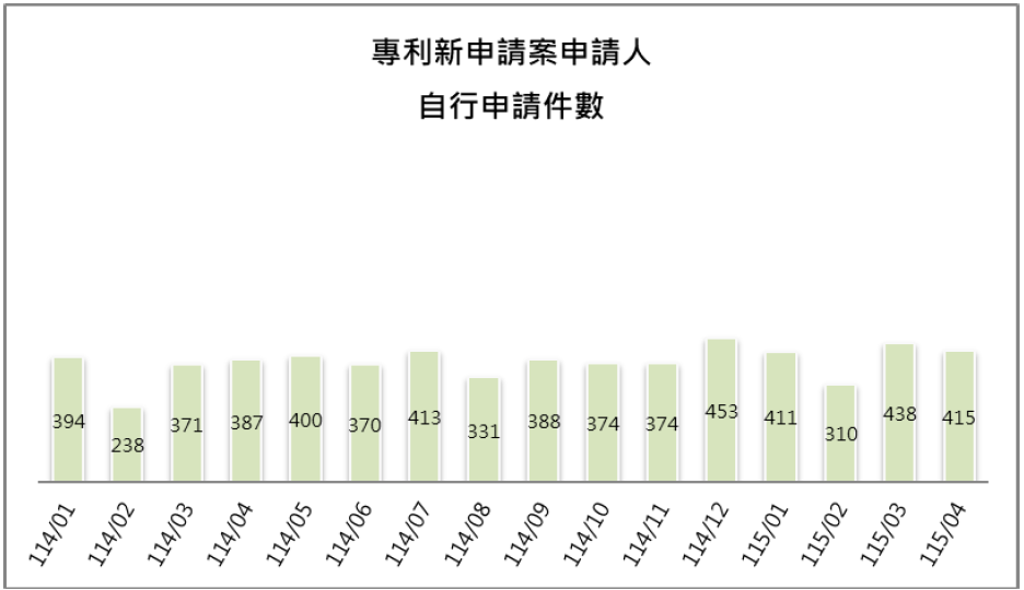 10-3申請人自行申請件數