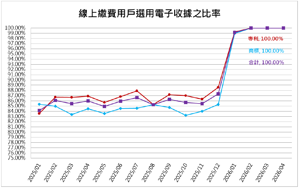 12線上繳費用戶選用電子收據之比率