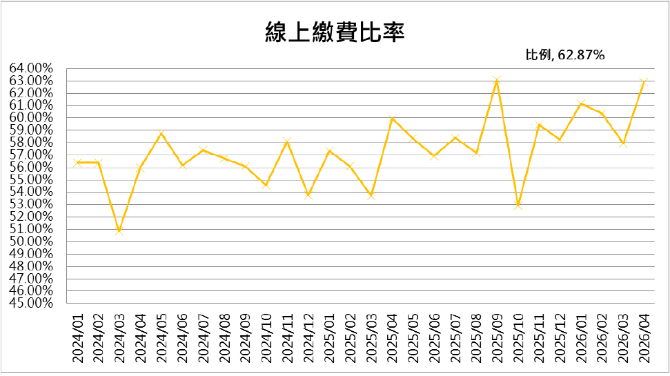 13線上繳費比率