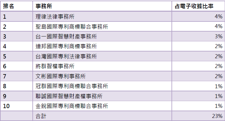 115年4月電子收據前10大事務所