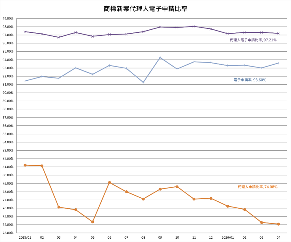 商標新案代理人電子申請比率