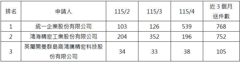 近三個月電子申請件數前3大申請人