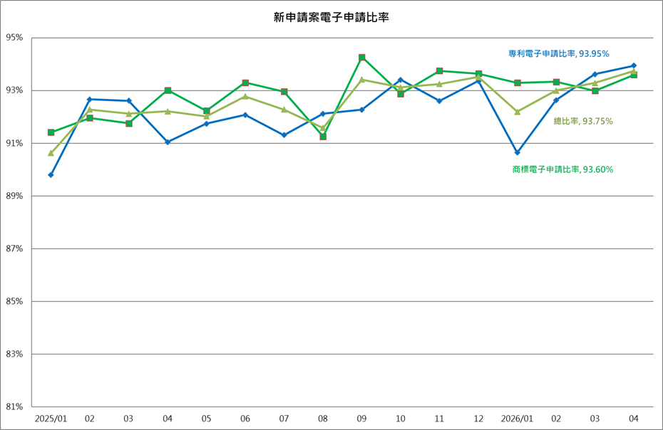 新申請案電子申請比率
