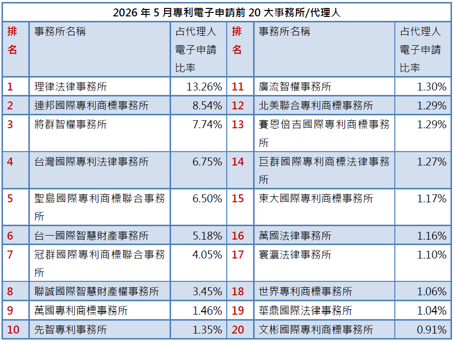 02-1專利事務所排行