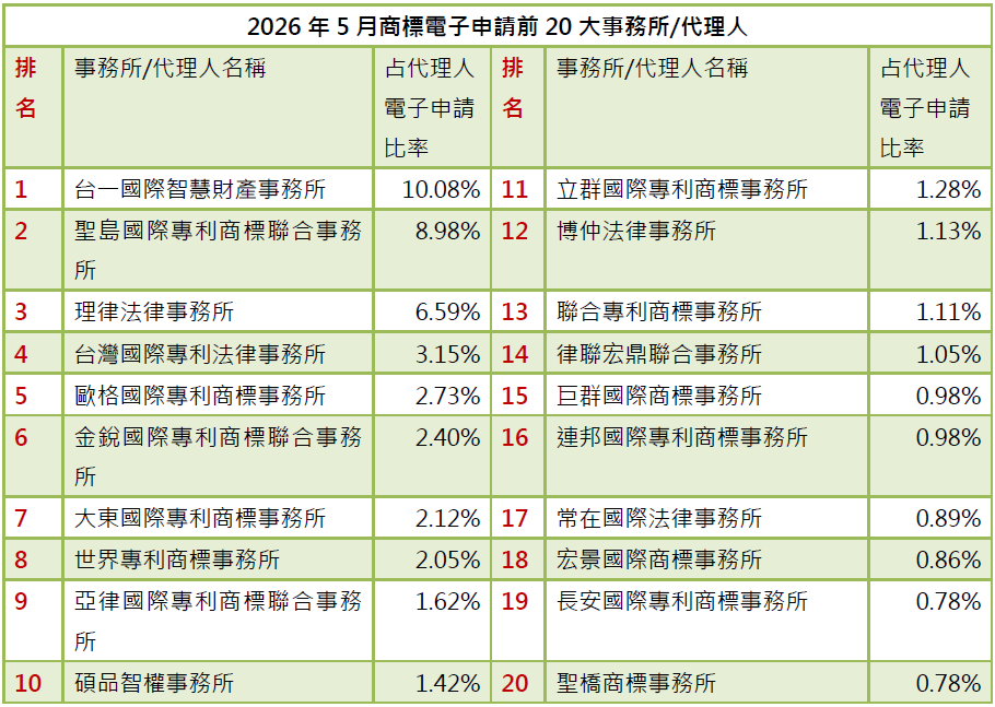 02-2商標電子申請前20大-事務所排行