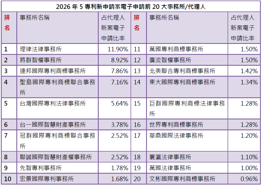 03-1專利新案電子申請前20大-事務所排行