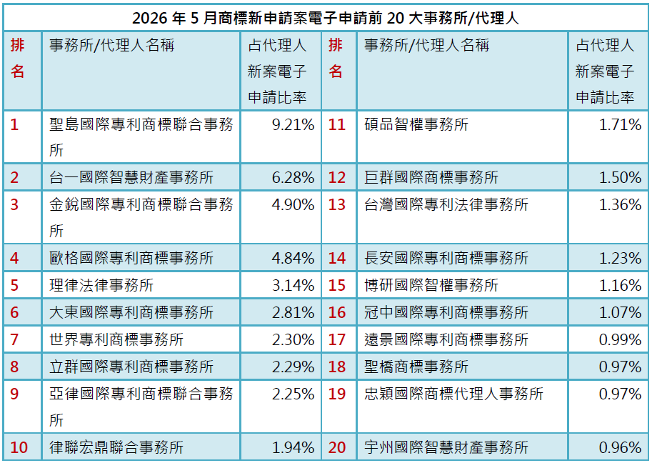 03-2商標新案電子申請前20大-事務所排行