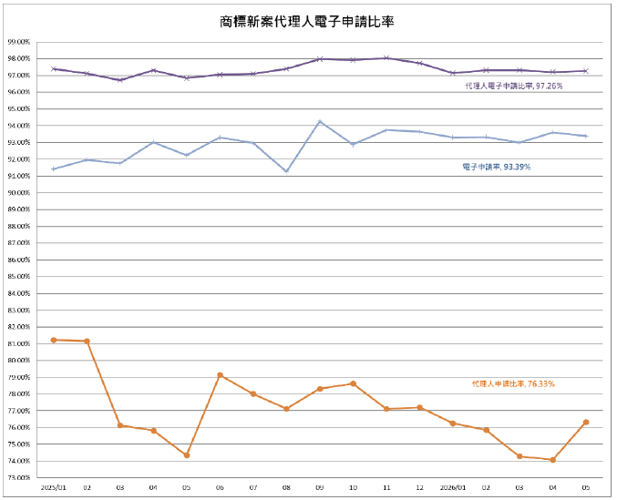05-2商標新案代理人電子申請比率