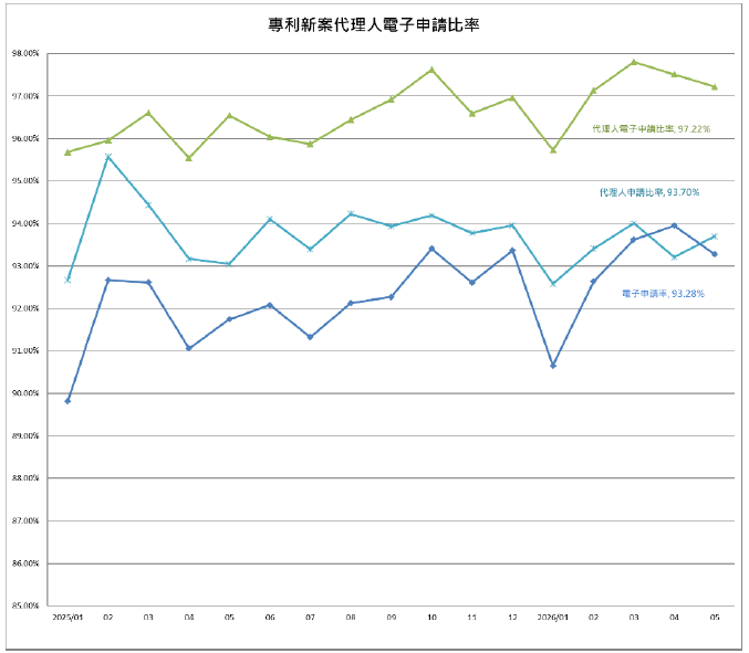 05專利新案代理人電子申請比率