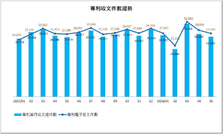 06專利收文件數趨勢