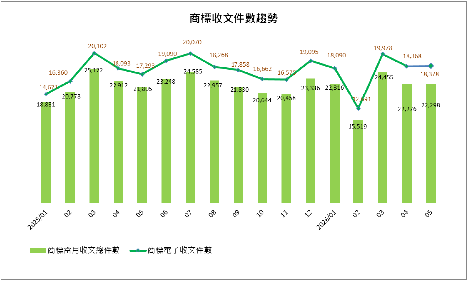 07商標收文件數趨勢