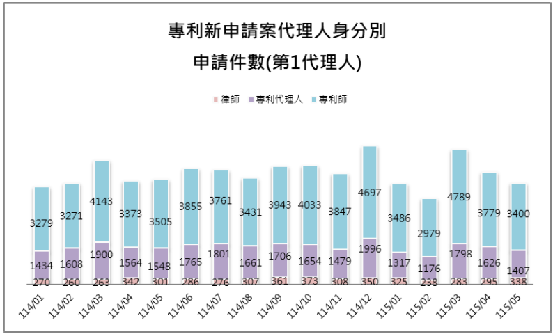 10-1第1代理人身分別件數(專利新申請案代理人)