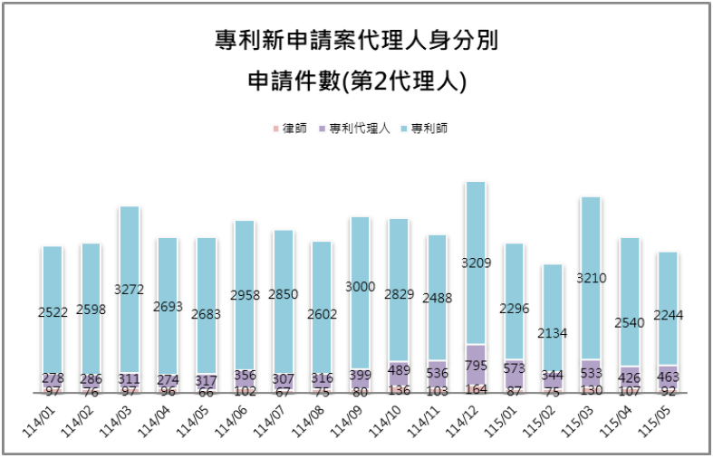 10-2第2代理人身分別件數(專利新申請案代理人)